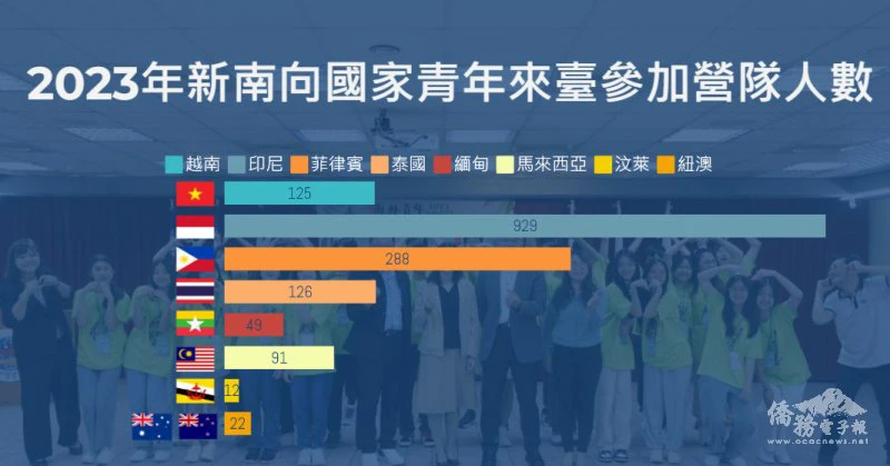 2023年新南向國家青年來臺參加營隊統計