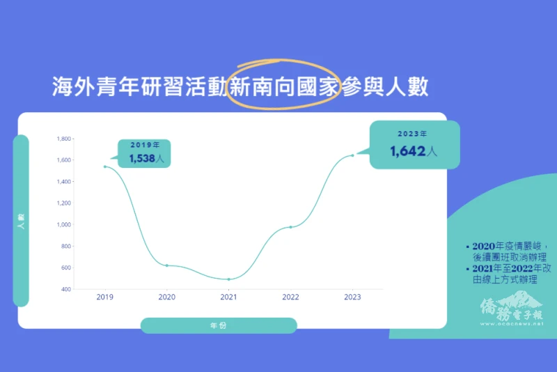 歷年海外青年研習活動新南向國家參與人數