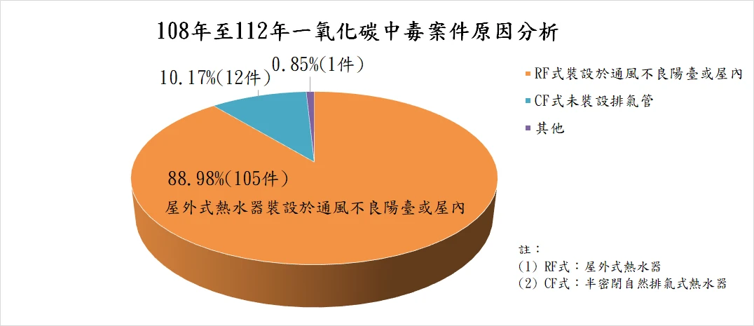 108-112中毒原因分析