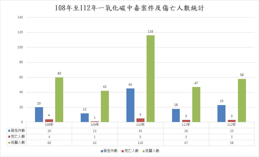 108-112傷亡統計