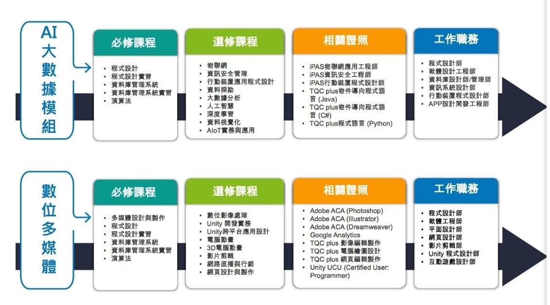 資訊科技與管理學系課程證照進路圖