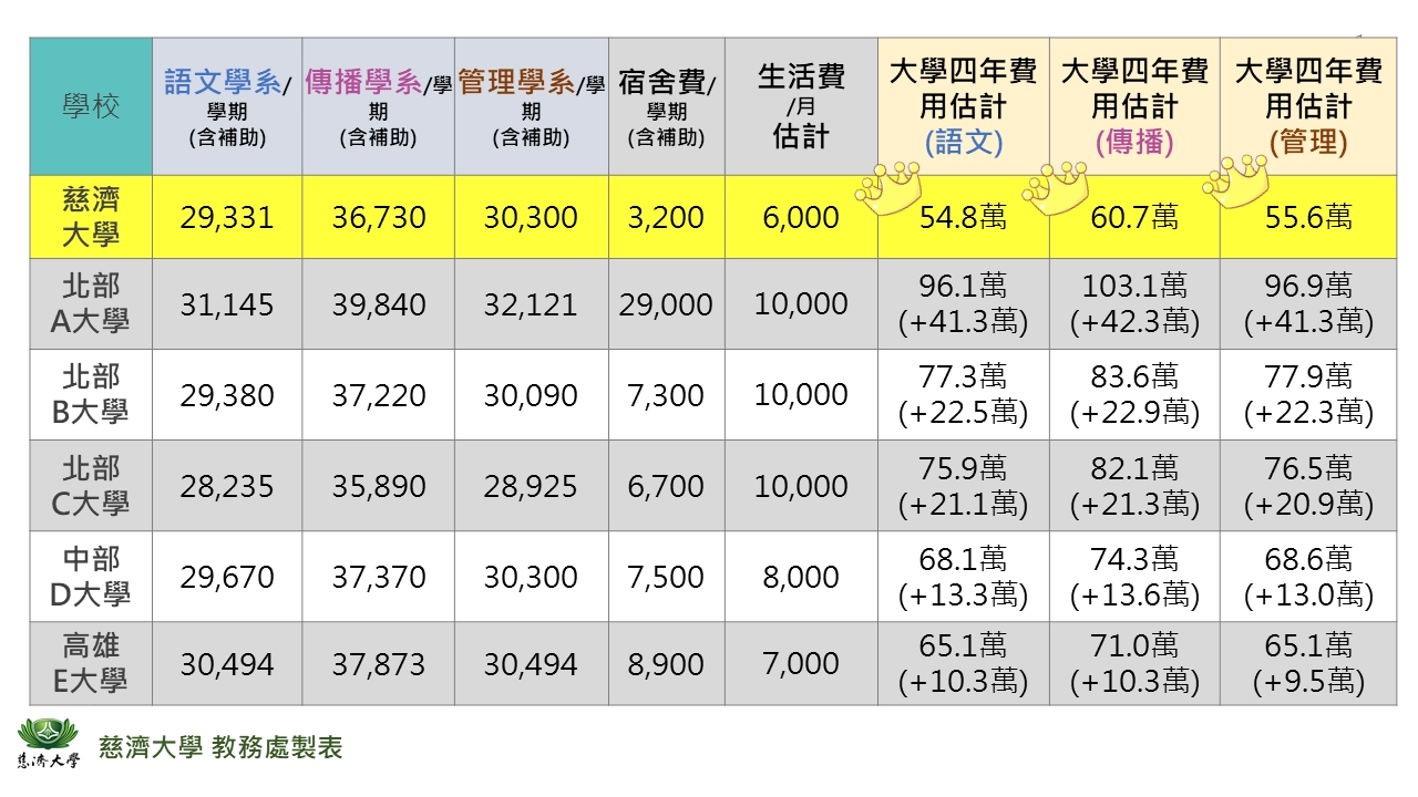 學費CP值比一比