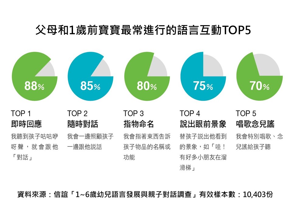 1歲前寶寶最常進行的語言互動TOP5