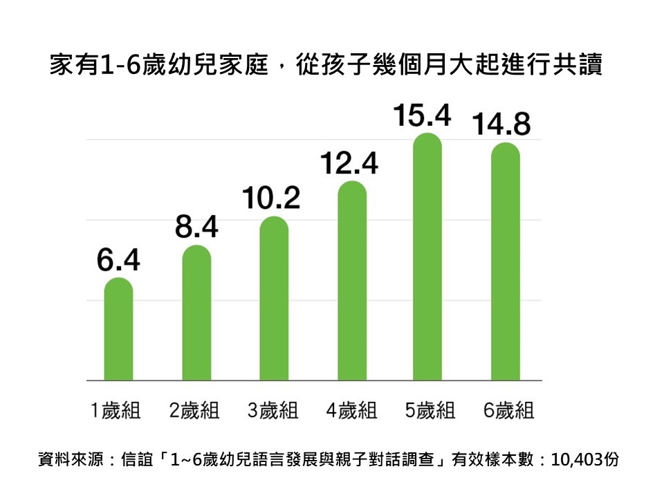 家有1-6歲幼兒家庭從孩子個月大起進行共讀