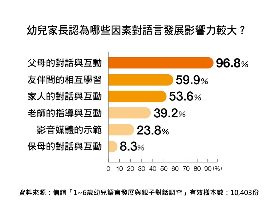 幼兒家長認為哪些因素對語言發展影響較大