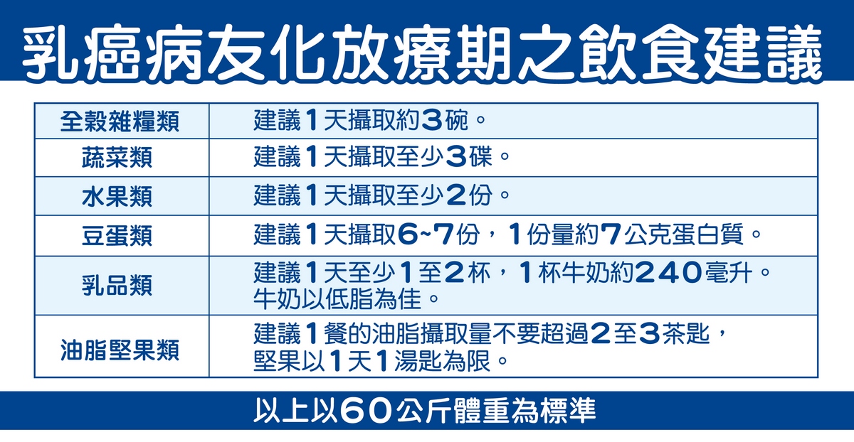 侯沂錚營養師對乳癌病友化放療時期之飲食建議