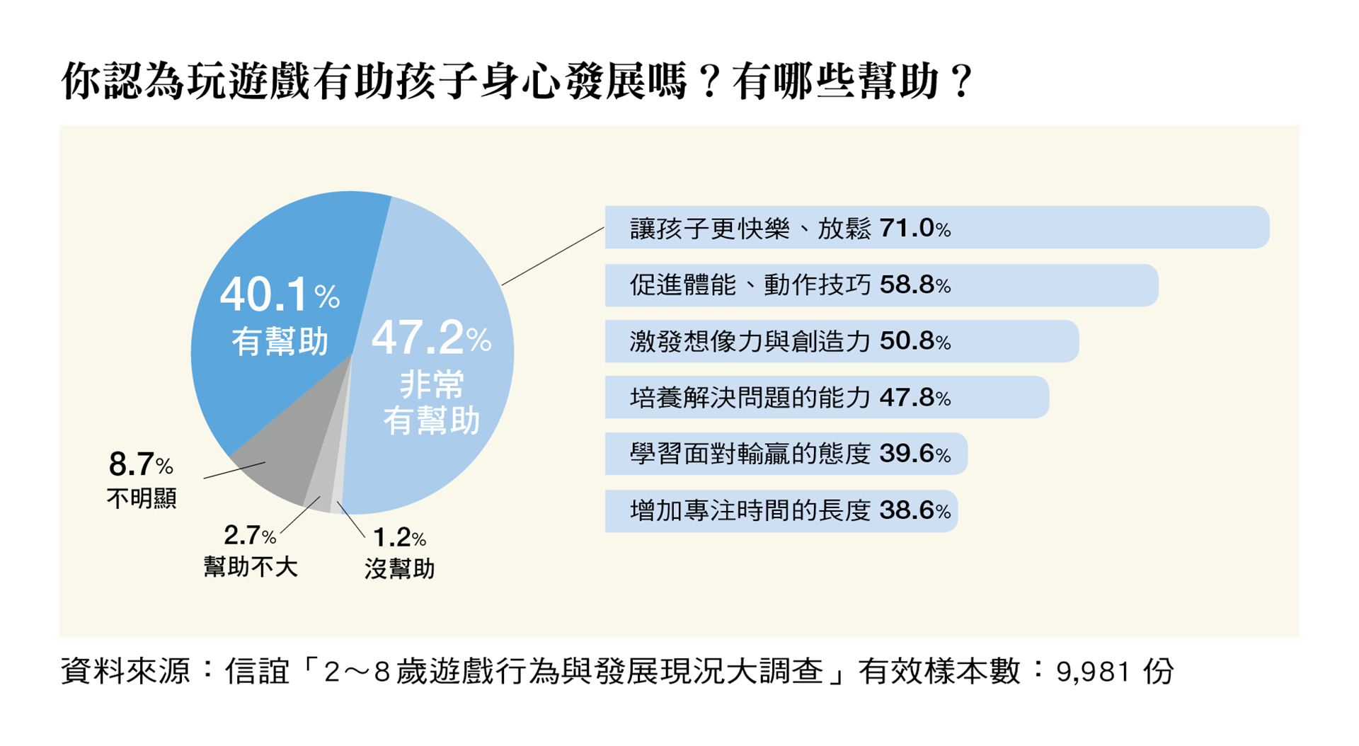 您認為玩遊戲有助孩子身心發展嗎？有哪些幫助？