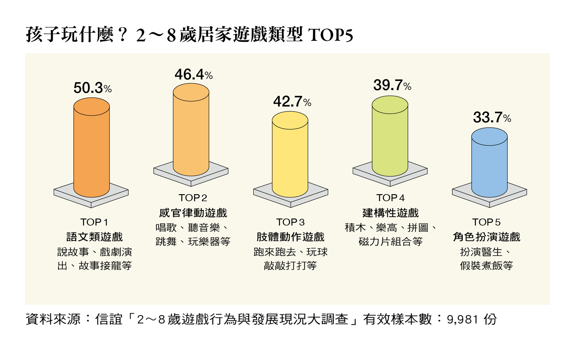 孩子玩什麼？2-8歲居家遊戲類型TOP5