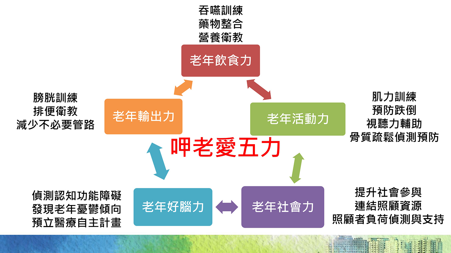 大林慈濟醫療團隊推動「呷老愛五力」整合照護，涵蓋活動力、飲食力、輸出力、社會力與好腦力。