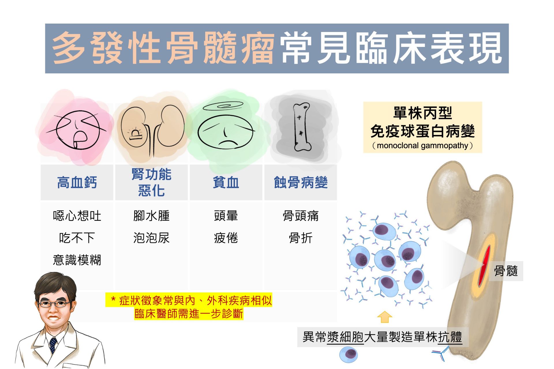 多發性骨髓瘤常見臨床表現。