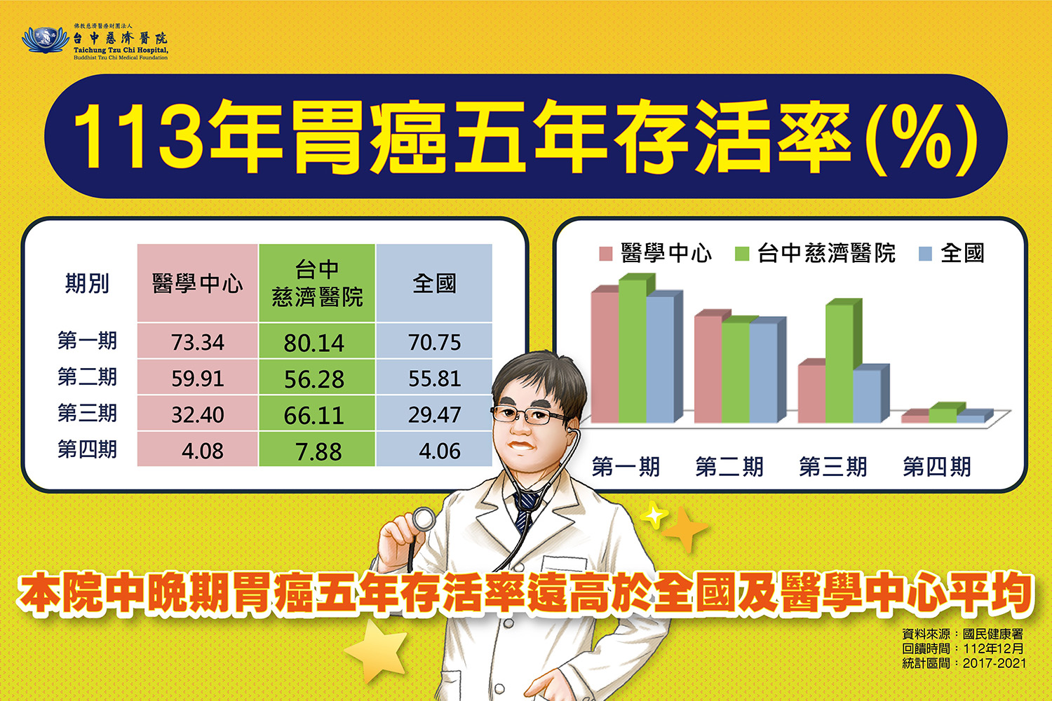 台中慈濟醫院胃癌病人平均5年存活率，統計數據亮眼，甚至高達全國二倍比肩日韓。