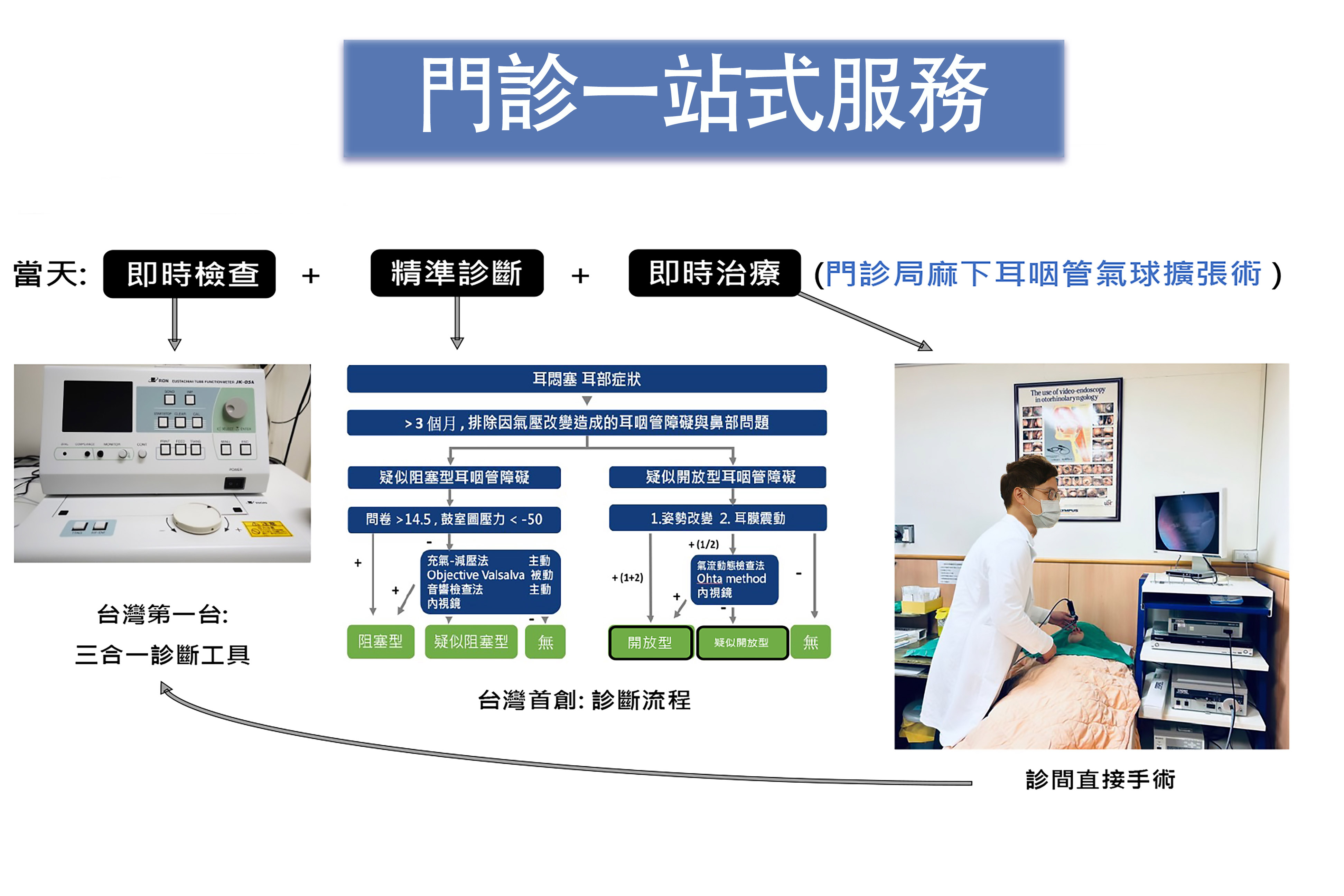 台中慈濟醫院耳咽管中心建立門診一站式服務模式，減少多次往返，優化患者的就醫體驗。