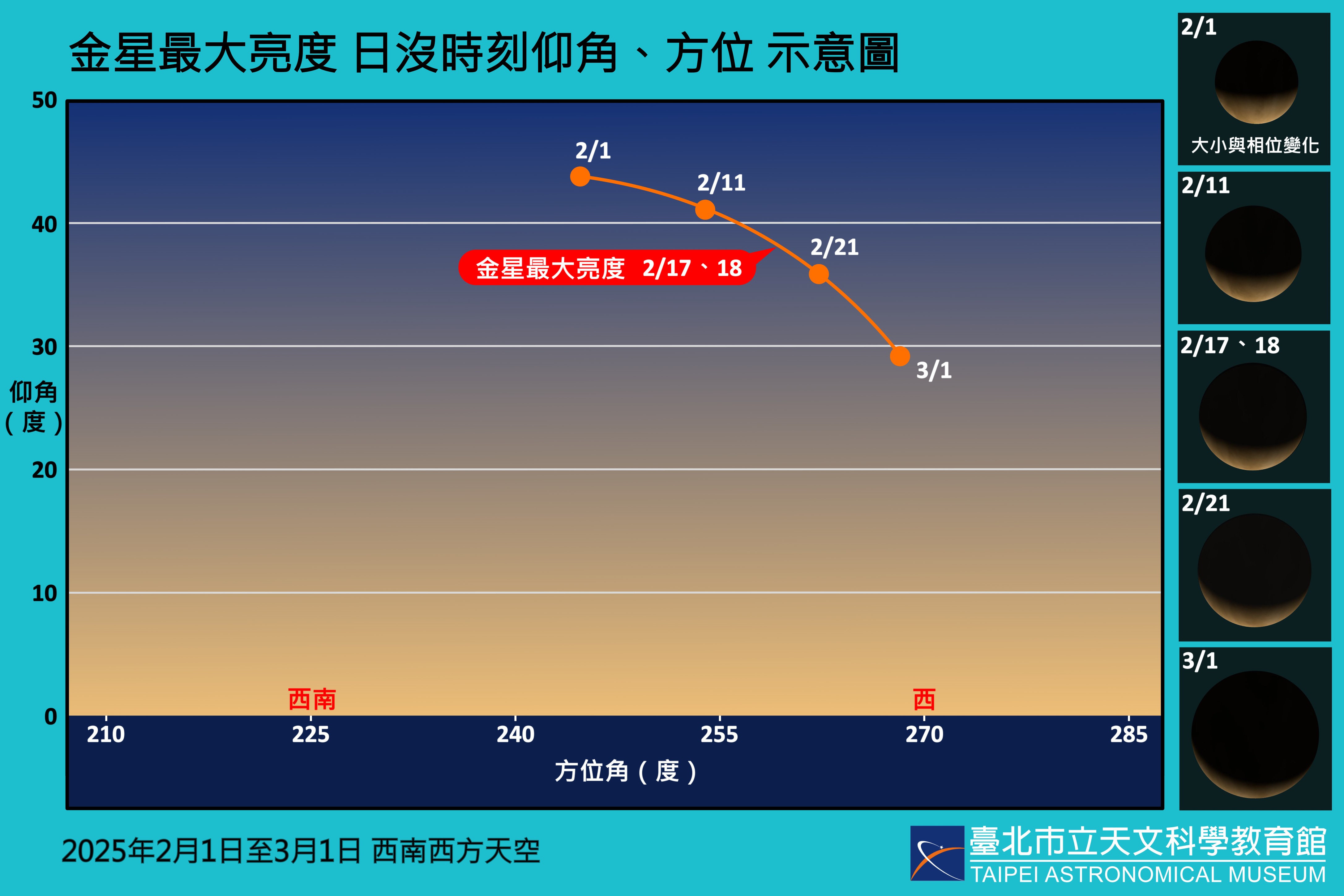 2月17、18日為金星最大亮度，可達-4.9等，若以小型望遠鏡在二月間持續觀察，可見金星大小、相位均有明顯變化。