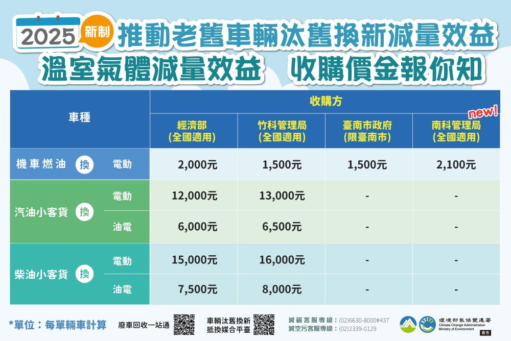 環境部推動老舊車輛汰舊換新之各車種收購價金。