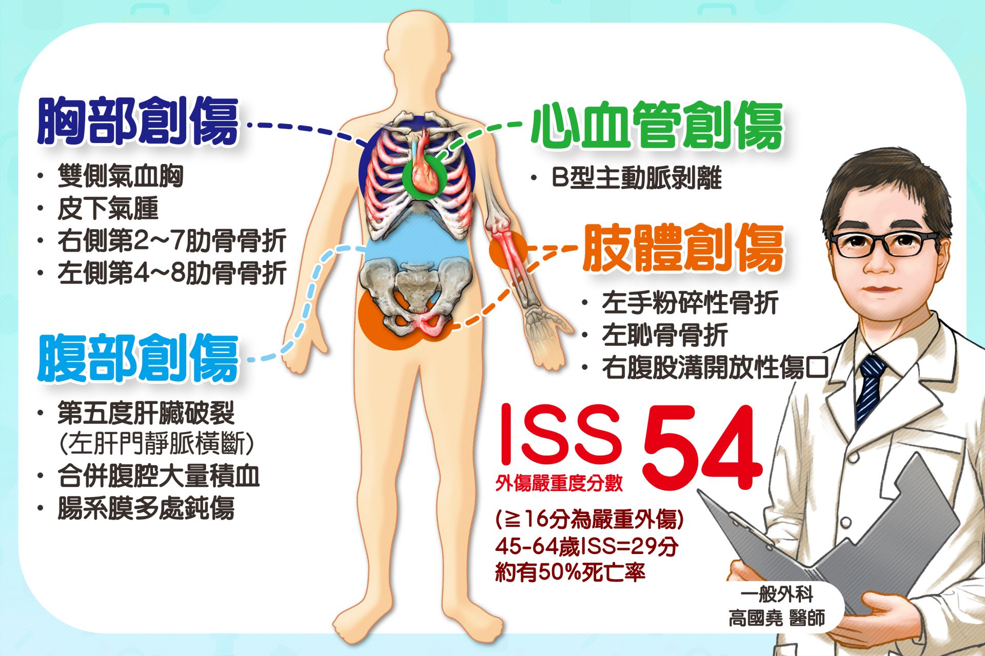 胡先生多處創傷，外傷嚴重度評分（ISS）高達54分，屬極重度外傷，預估死亡率極高。