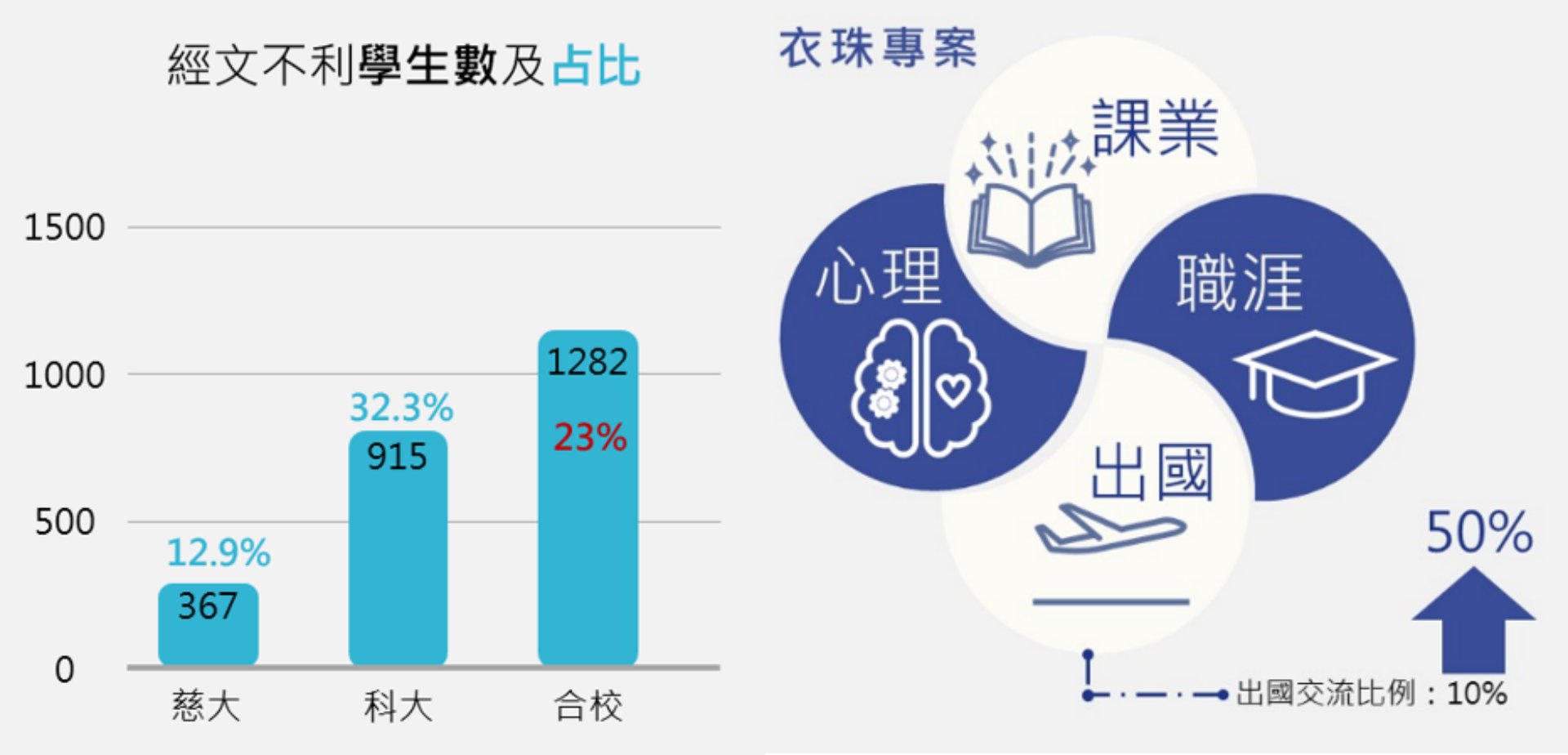 「衣珠專案」，主動協助經文不利學生各項扶助，使其生活無憂、學習無慮、職涯無限