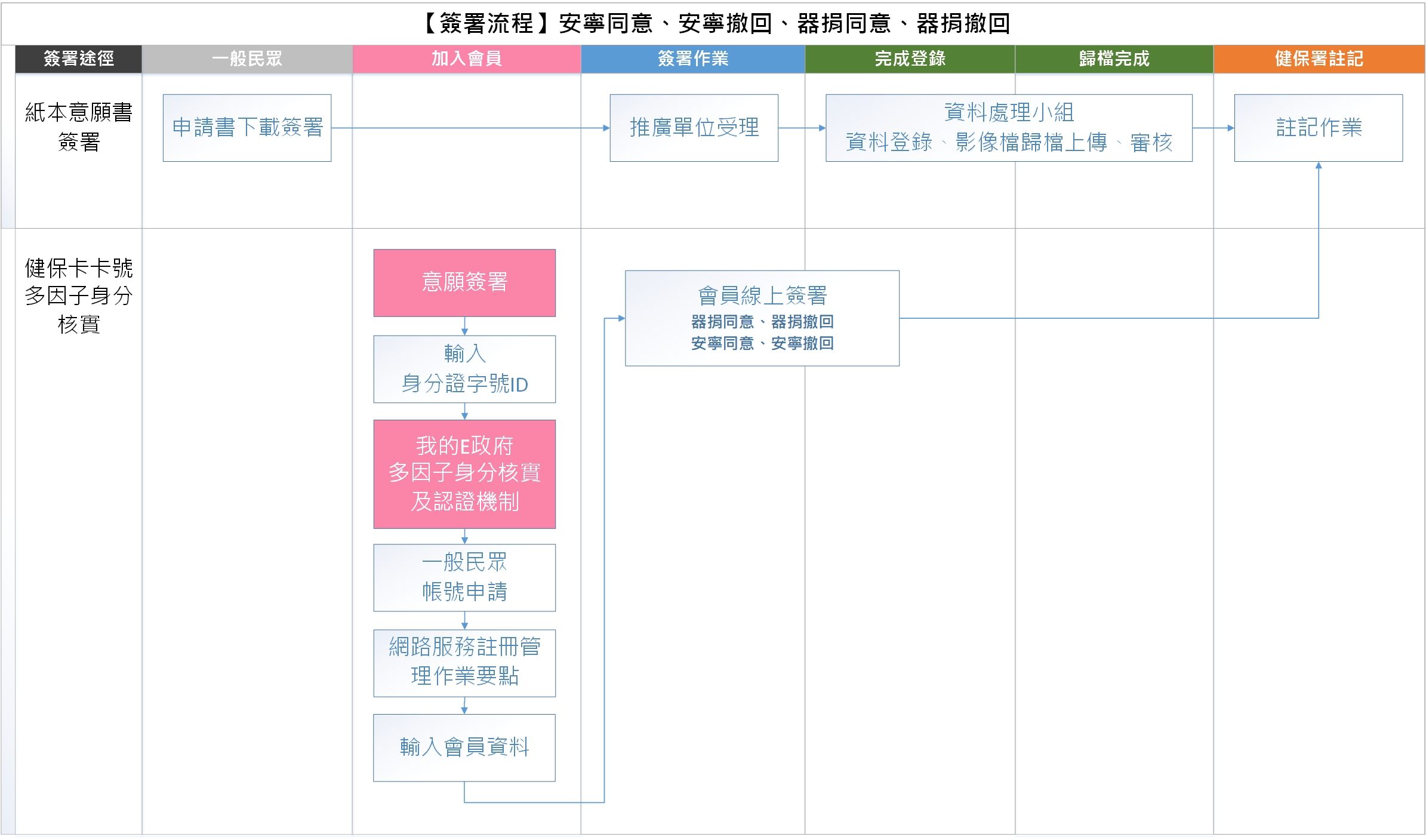 線上簽署流程