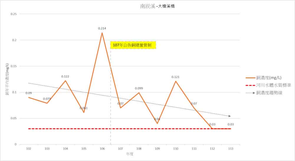 南崁溪銅削減成效圖——大檜溪橋。