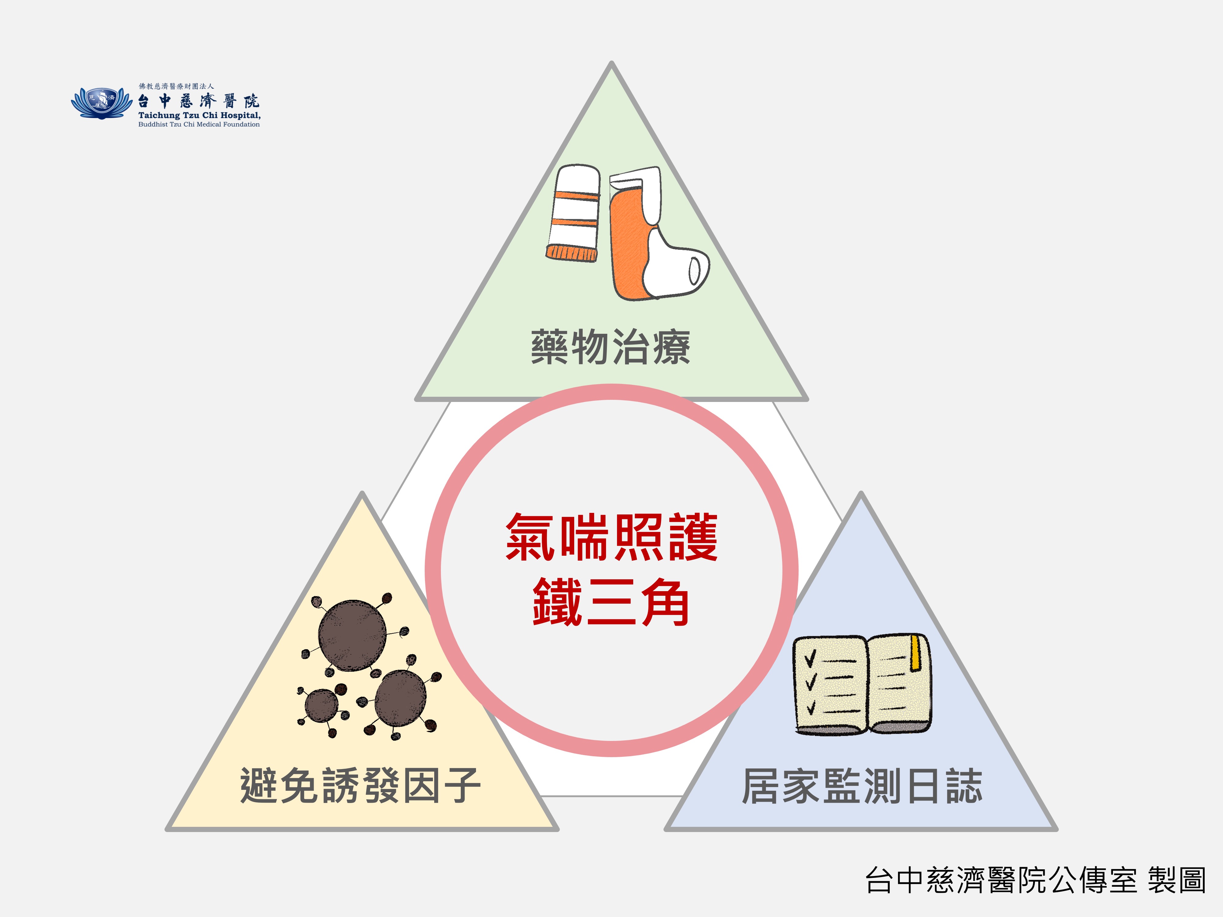 氣喘照護鐵三角圖示。
