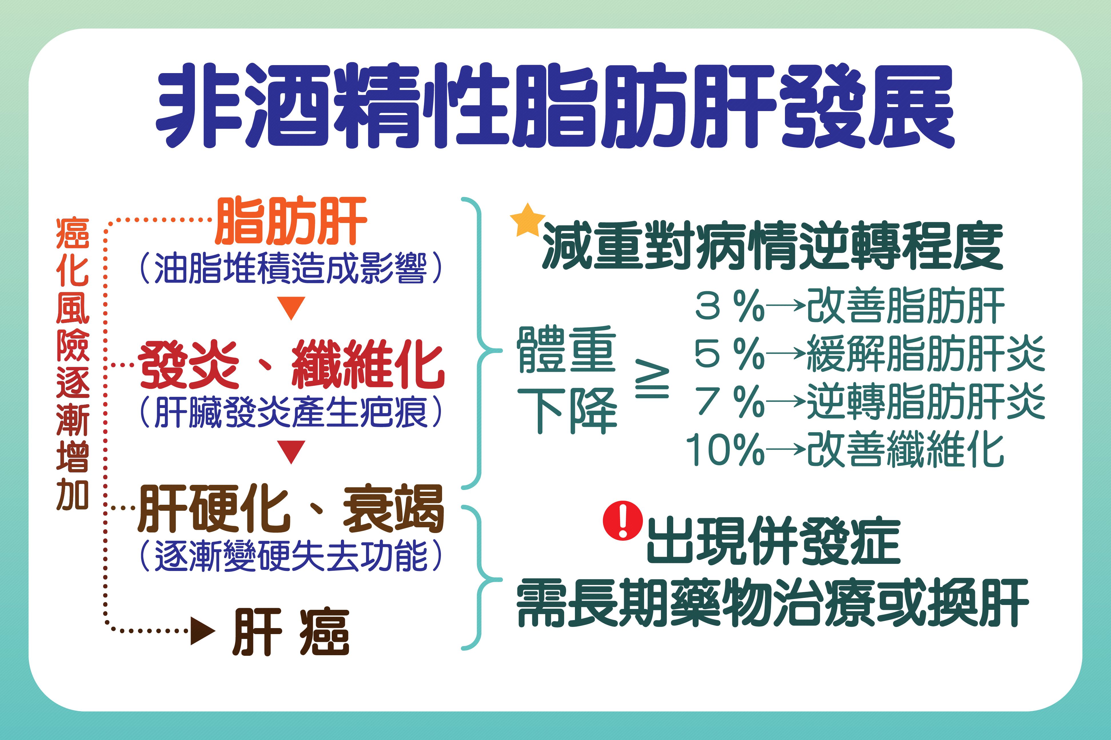 脂肪肝炎病人減少7–10%體重，就能明顯改善發炎與纖維化，逆轉病情發展。