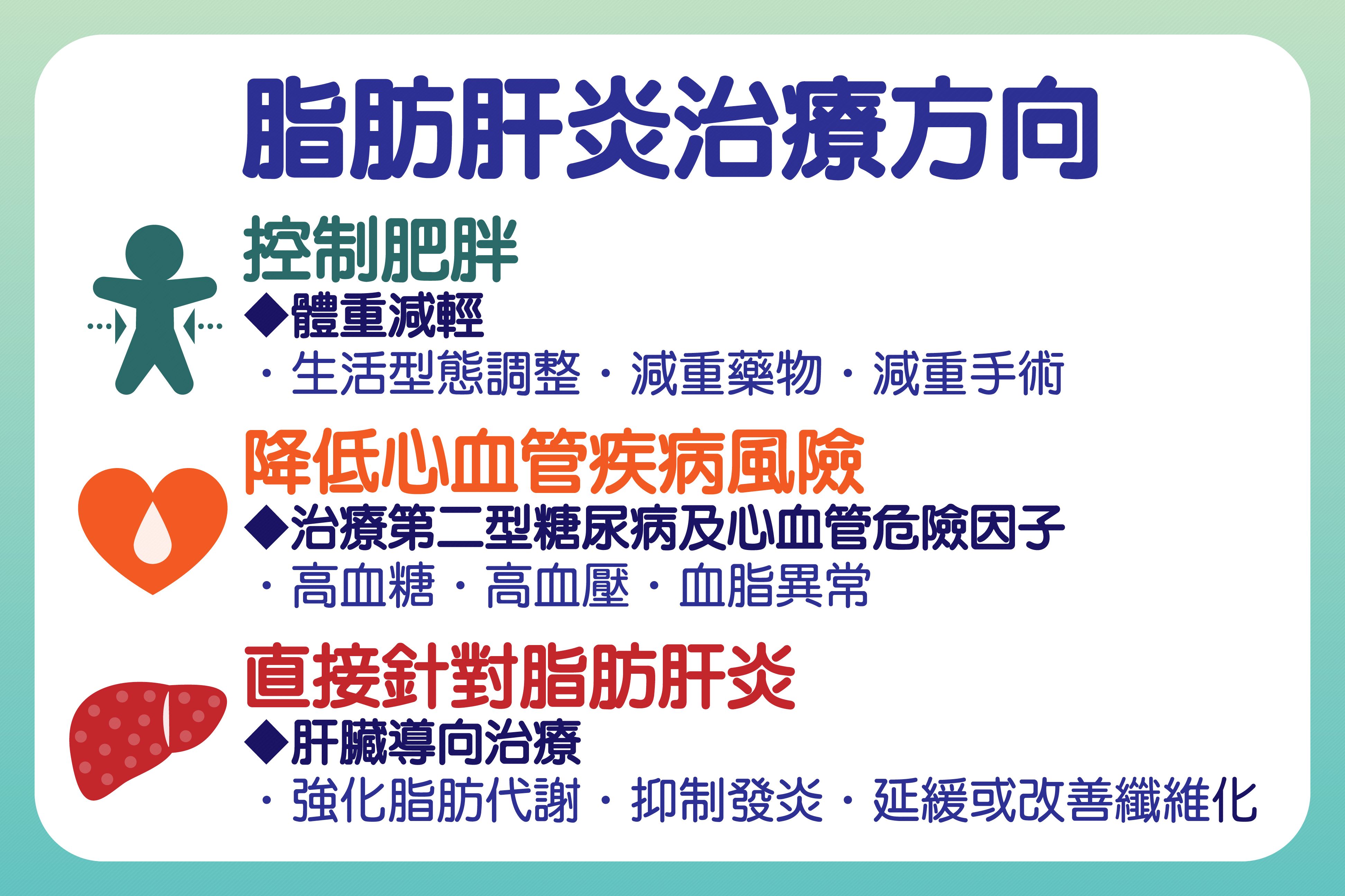 治療脂肪肝炎需兼顧肥胖及糖尿病等因素，直接或間接改善肝臟病情。