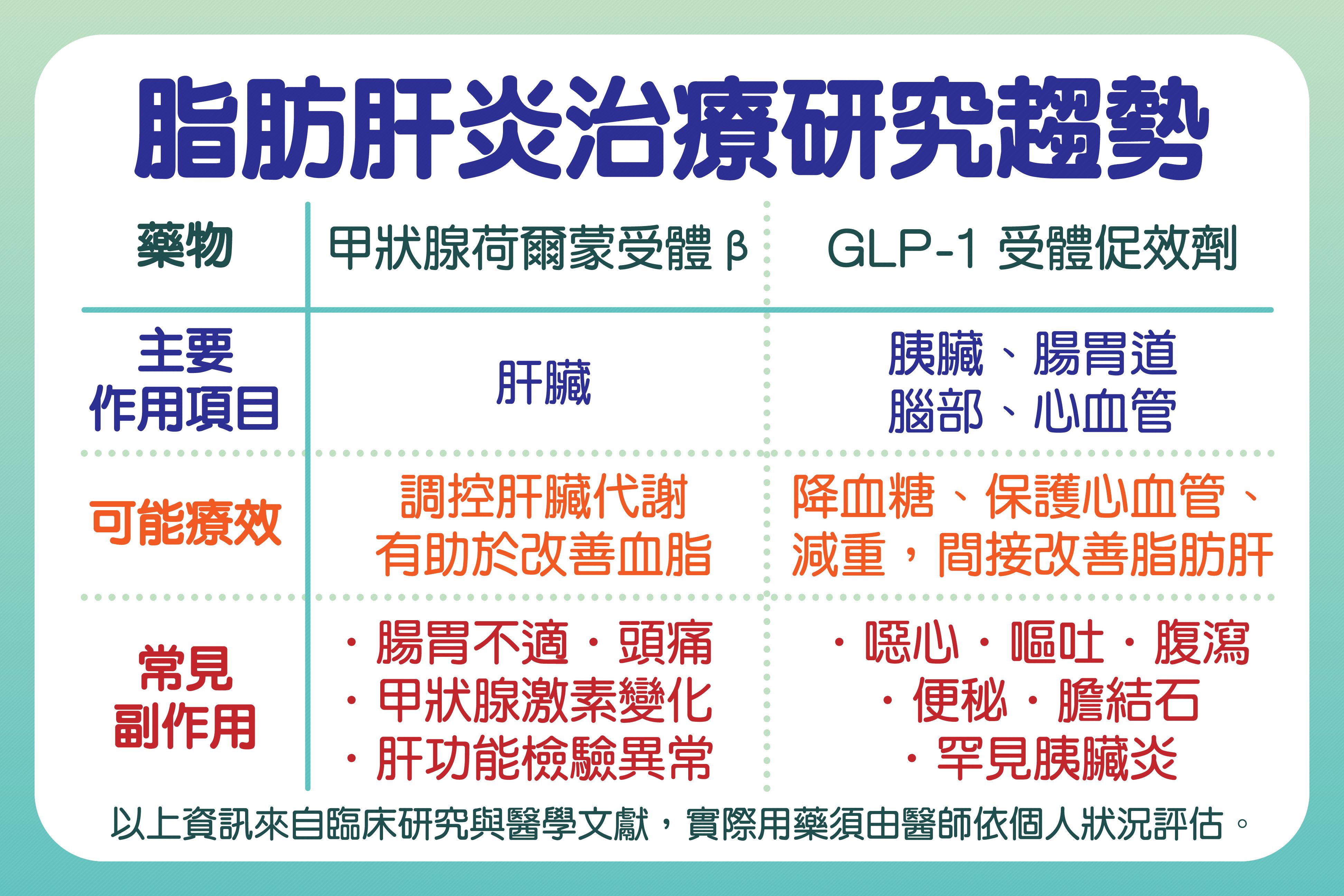 近年已有兩款藥物獲得國際核准用於治療脂肪肝炎。