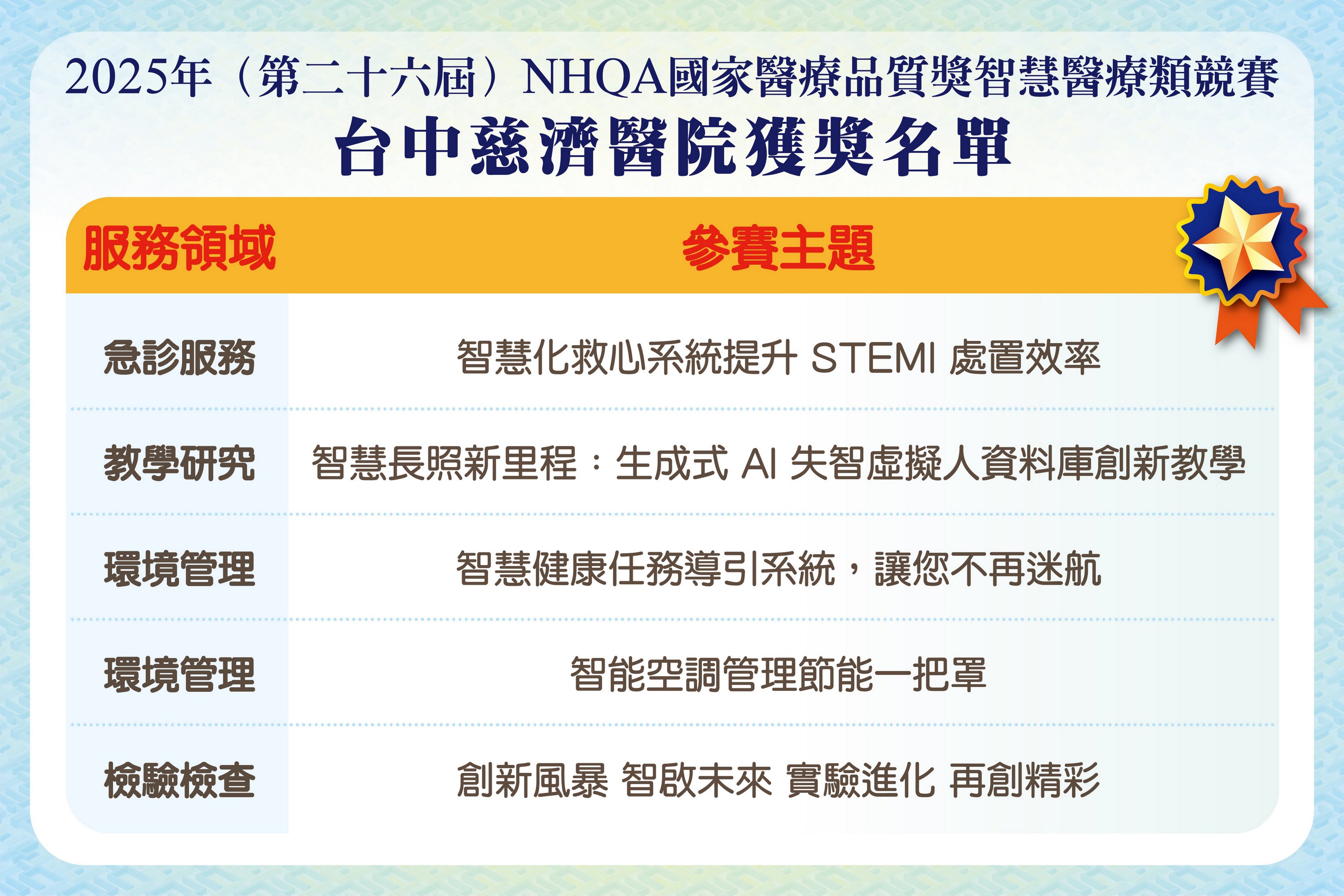 第26屆NHQA國家醫療品質獎智慧醫療類競賽，台中慈濟醫院再創佳