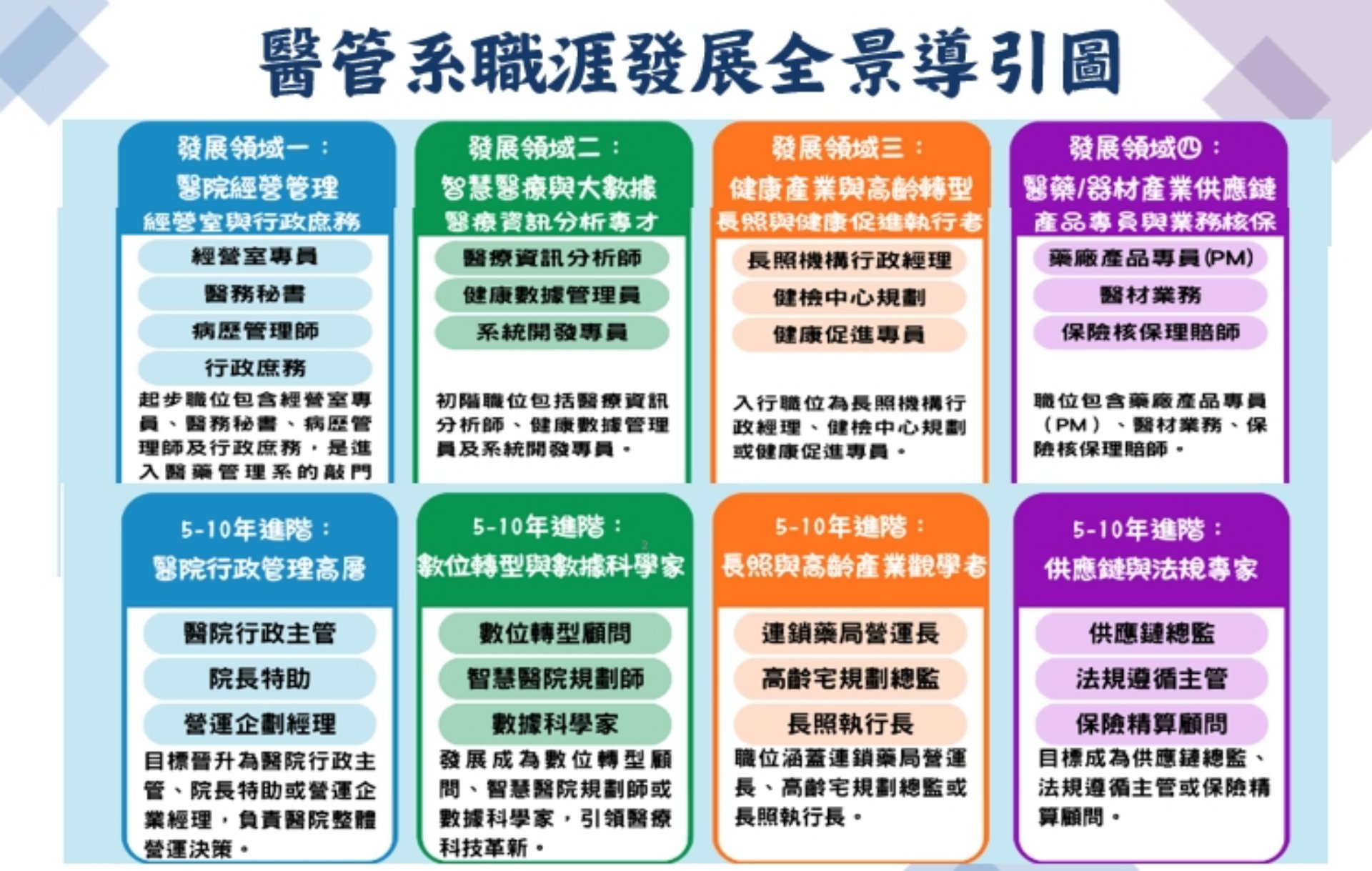 醫管職涯發展