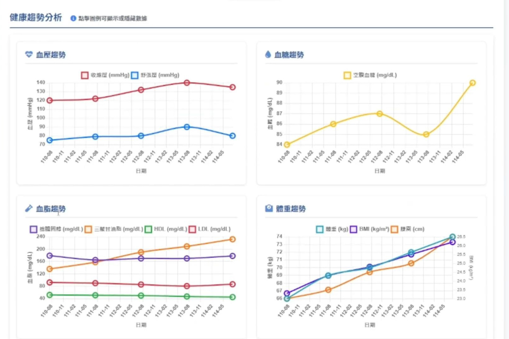 全週期健康指標追蹤健康分析報告系統中保留了以往的單項檢驗數據，更透過AI整合分析進行更易懂的圖示，並且將歷年的檢驗數據繪製成個人健康趨勢圖。