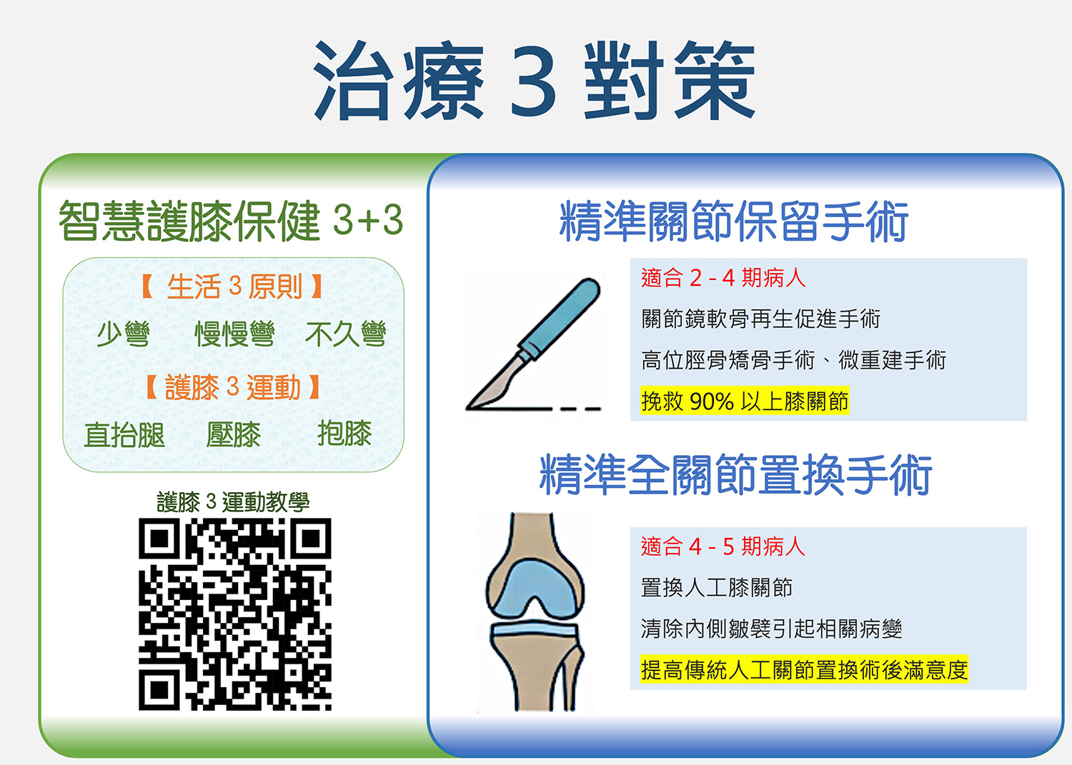骨性膝關節炎的病理機轉說明。