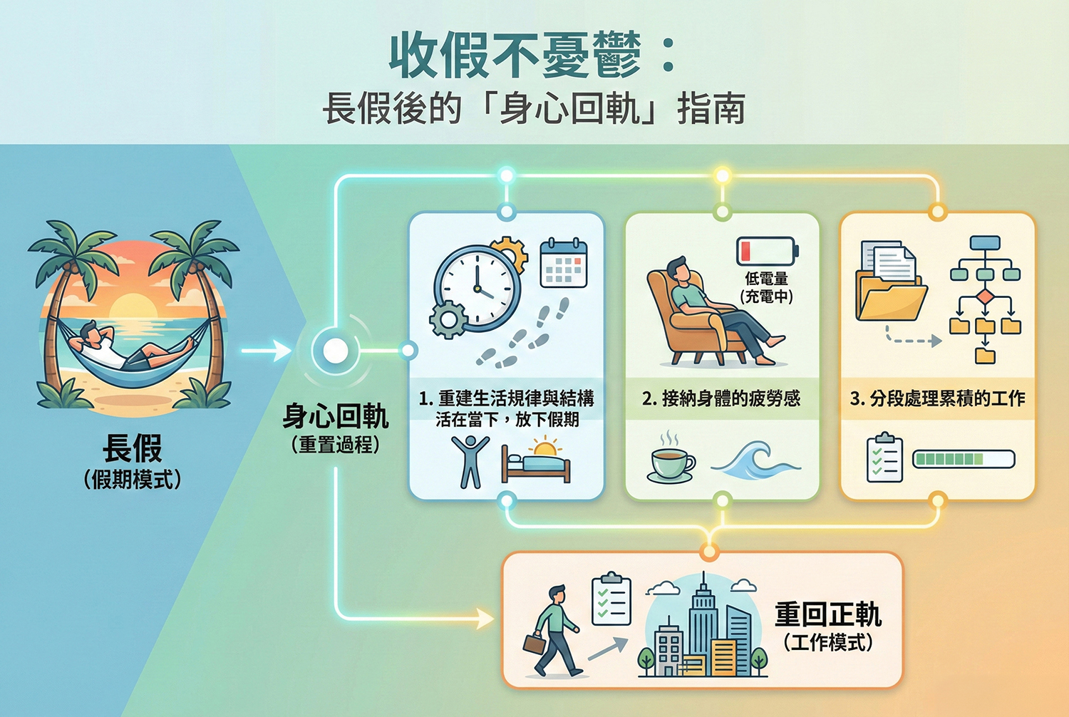 身心科主任許峰碩建議收假後學習活在當下，工作分段處理減壓。  