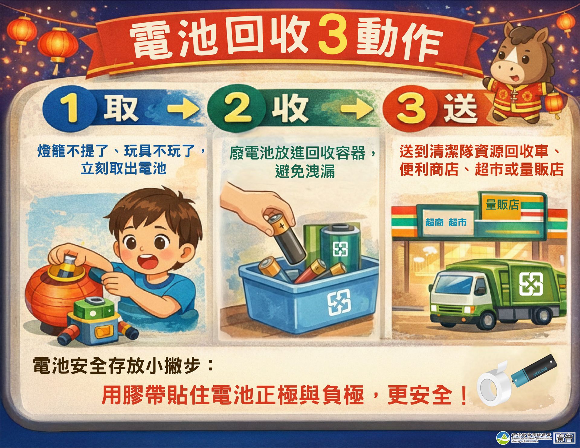 環境部資源循環署提醒，落實電池「取出、收好、送回收」3個動作，才能確保居家生活環境安全