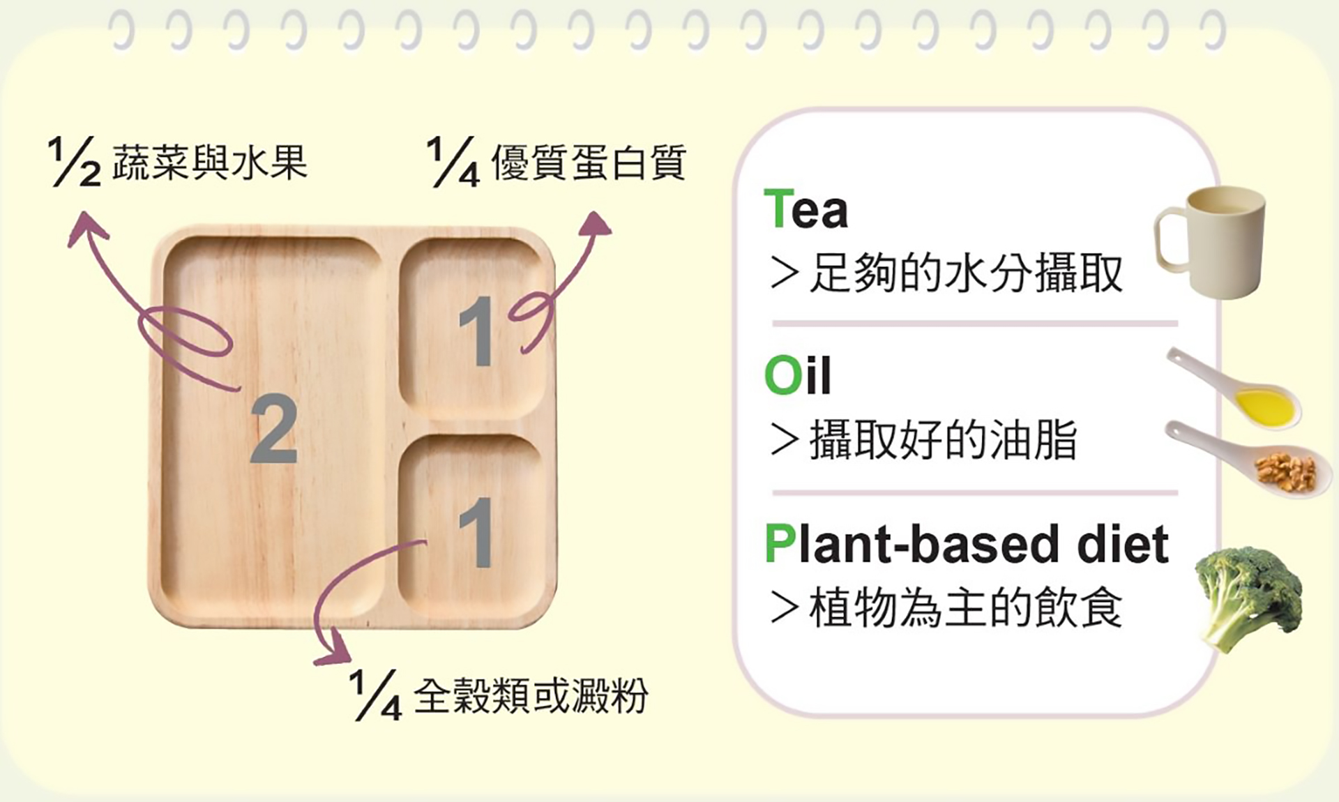 王奕淳醫師攜手營養師團隊,參考2022年KDIGO國際指引,設計出211TOP餐盤原則。圖/原水文化《減糖護腎211TOP蔬食健康餐盤》