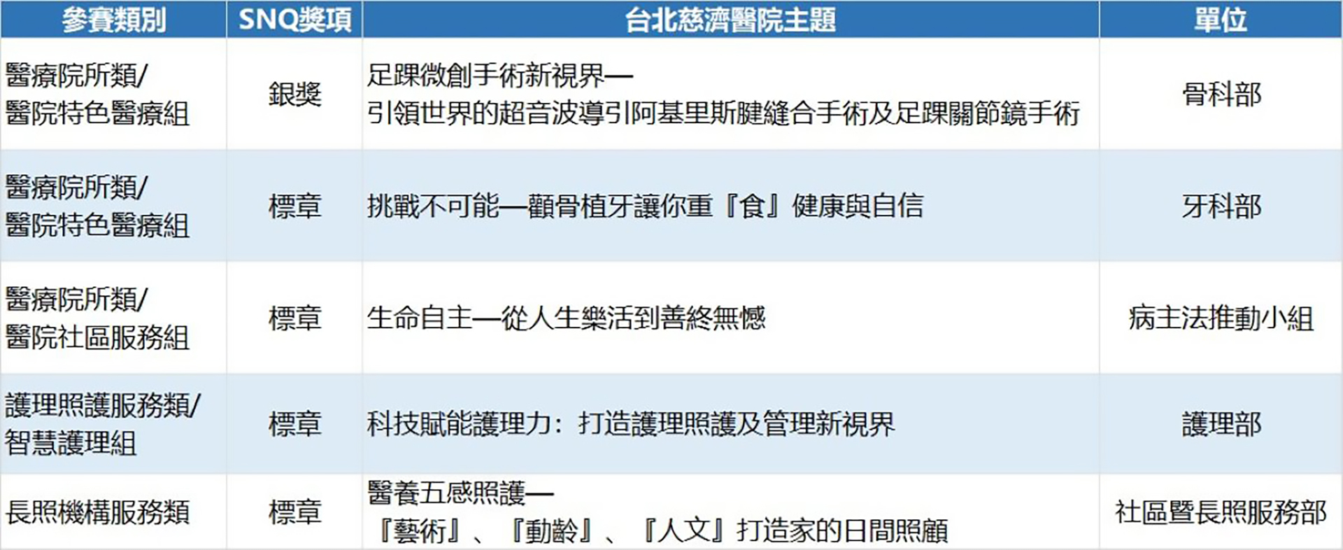 日前公布的2025年SNQ國家品質標章認證名單中，台北慈濟醫院共取得一項銀獎及四項標章。