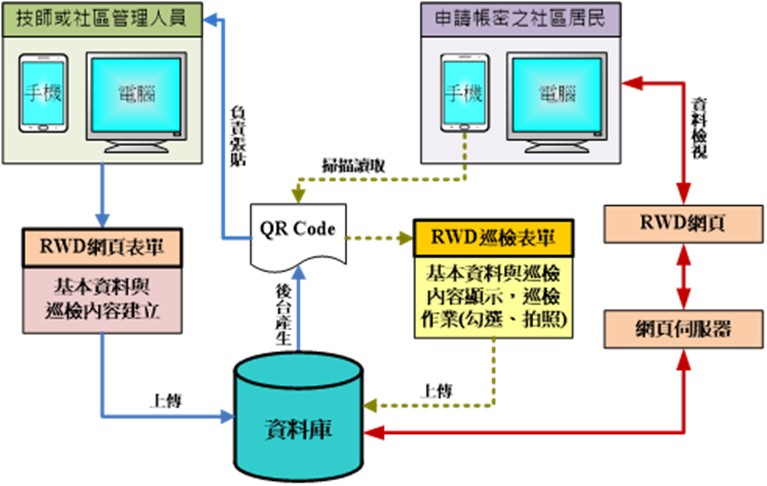 巡檢運作架構流程圖
