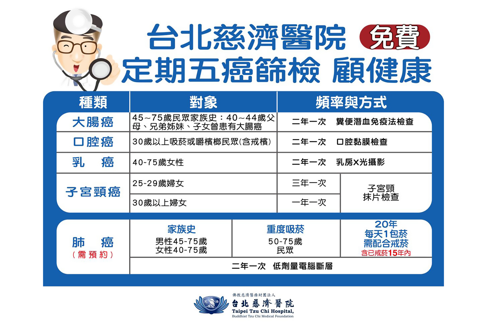 台北慈濟醫院設有五大癌症篩檢，民眾可以持健保卡前往二樓癌症篩檢站，確認是否符合資格並安排篩檢。