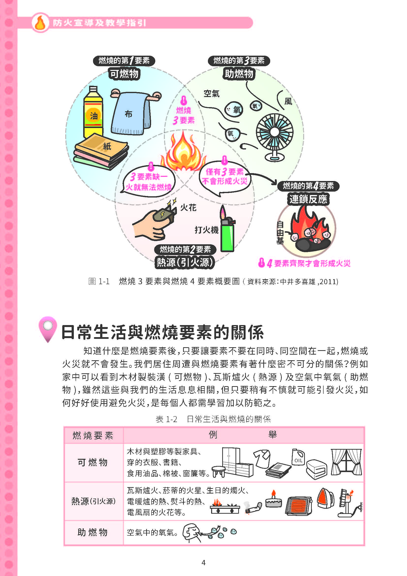 燃燒三要素與燃燒四要素