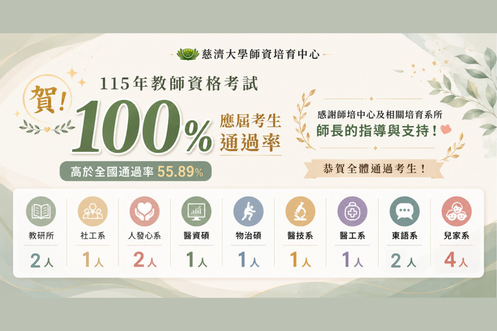 無畏教育環境挑戰 慈大師培教師資格考四度100%