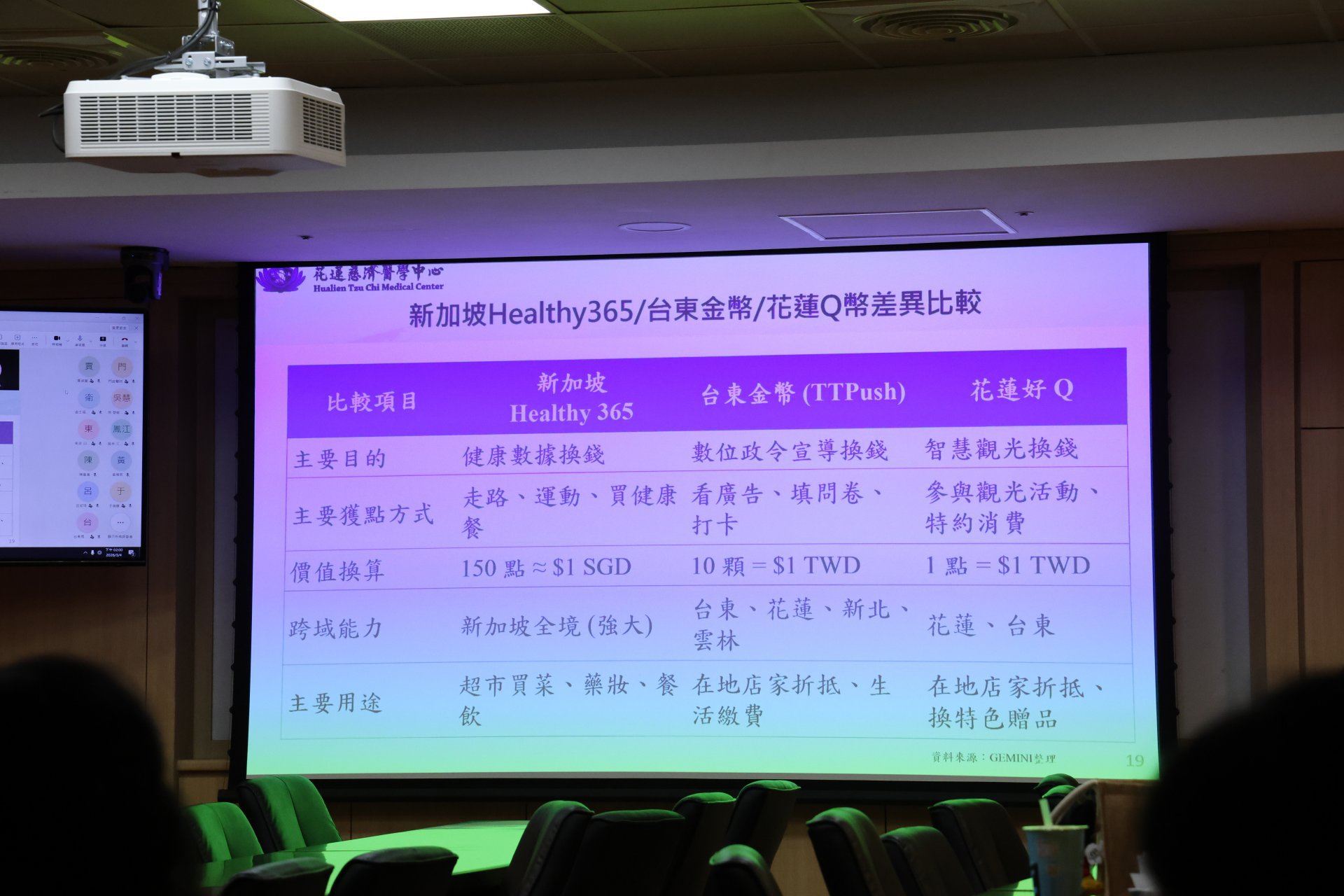 執行團隊歸納出新加坡Healthy365、台東幣TT Push及花蓮好Q幣的不同特色，期待設計出健康幣能以簡便操作並合乎期待的福利兌換，達到激勵民眾，自主投資健康。