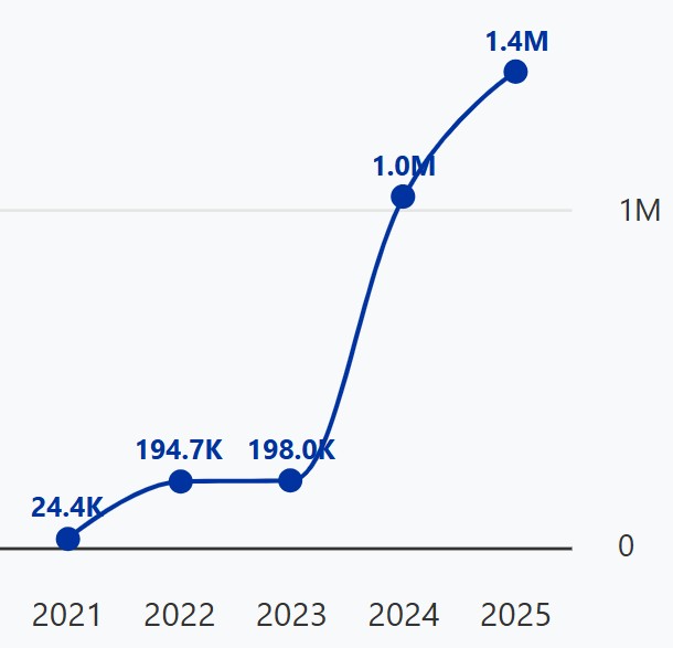 聯合國組織統計，海地近五年境內流離失所者大幅攀升（圖片來源／聯合國IOM）