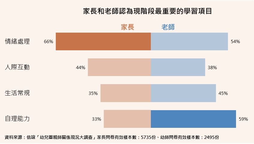 家長與老師認為最重要的學習項目