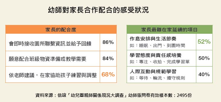 幼師對家長合作配合的感受狀況