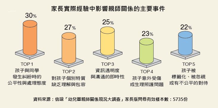 家長實際經驗中影響親師關係的主要事件
