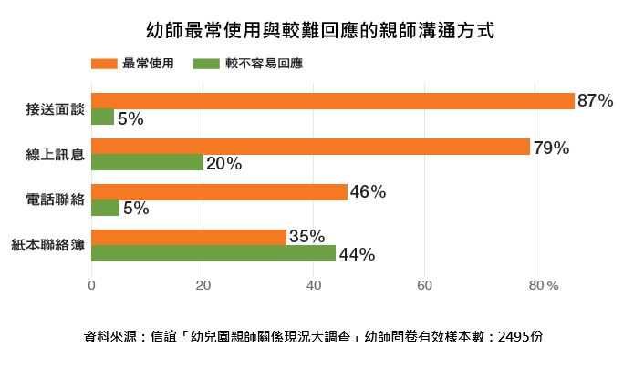 幼師最常使用與較難回應的親師溝通方式