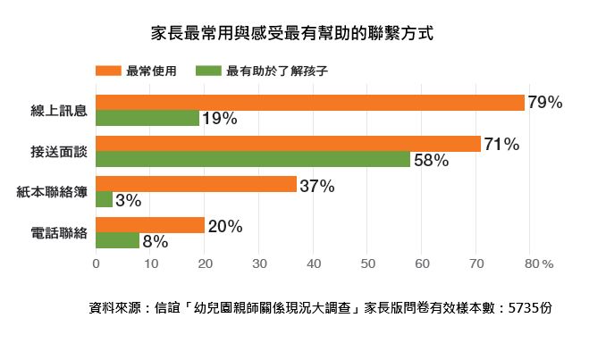 家長最常用與感受最有幫助的聯繫方式