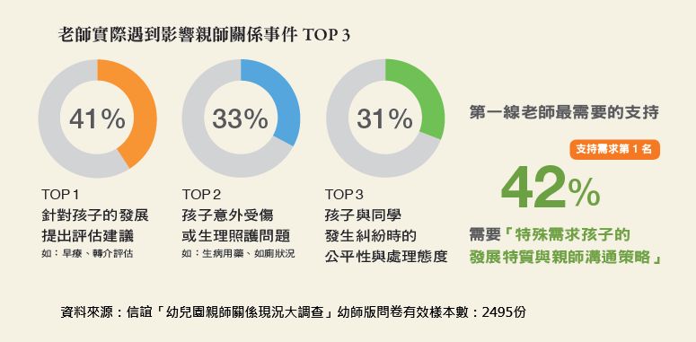 教師實際遇到影響親師關係TOP3