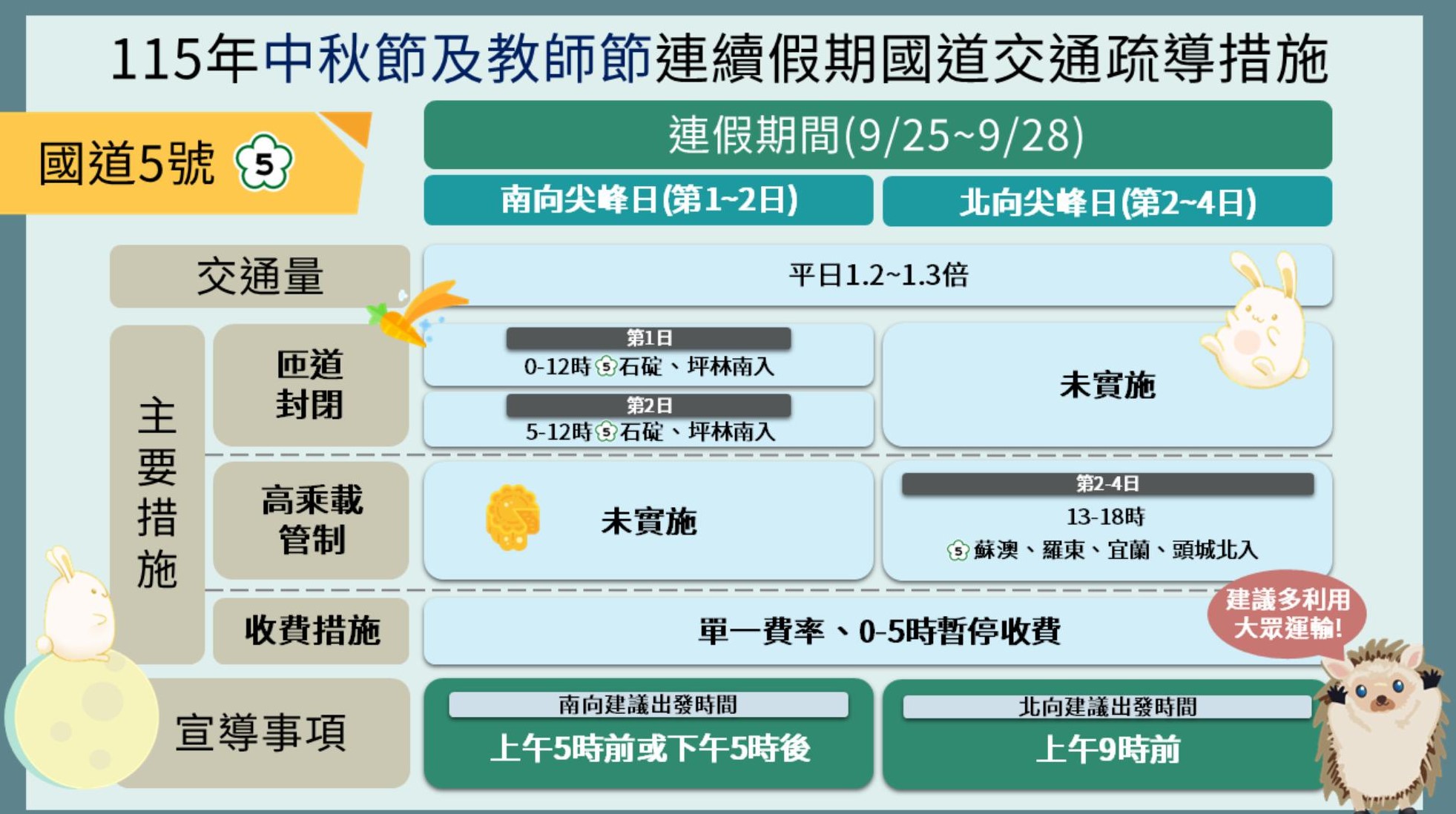 115年中秋及教師節連續假期國5疏導措施懶人包