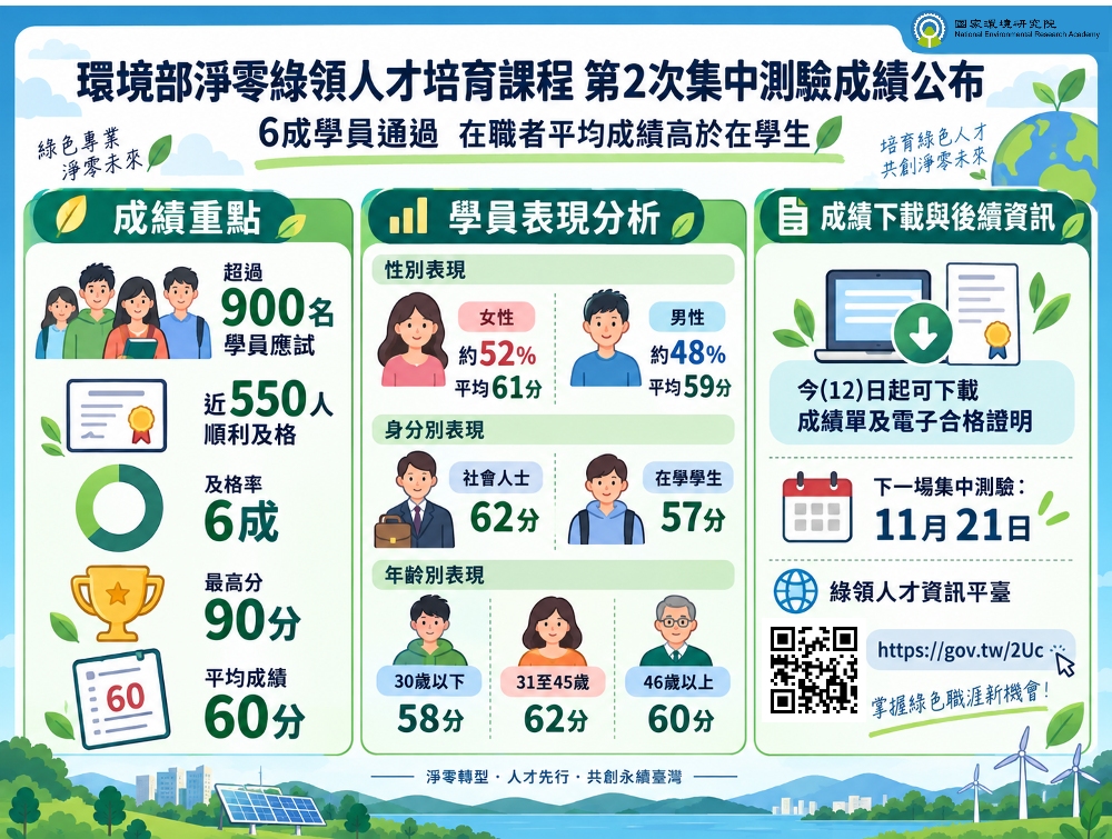 「淨零綠領人才培育課程」第二次全國集中測驗數據